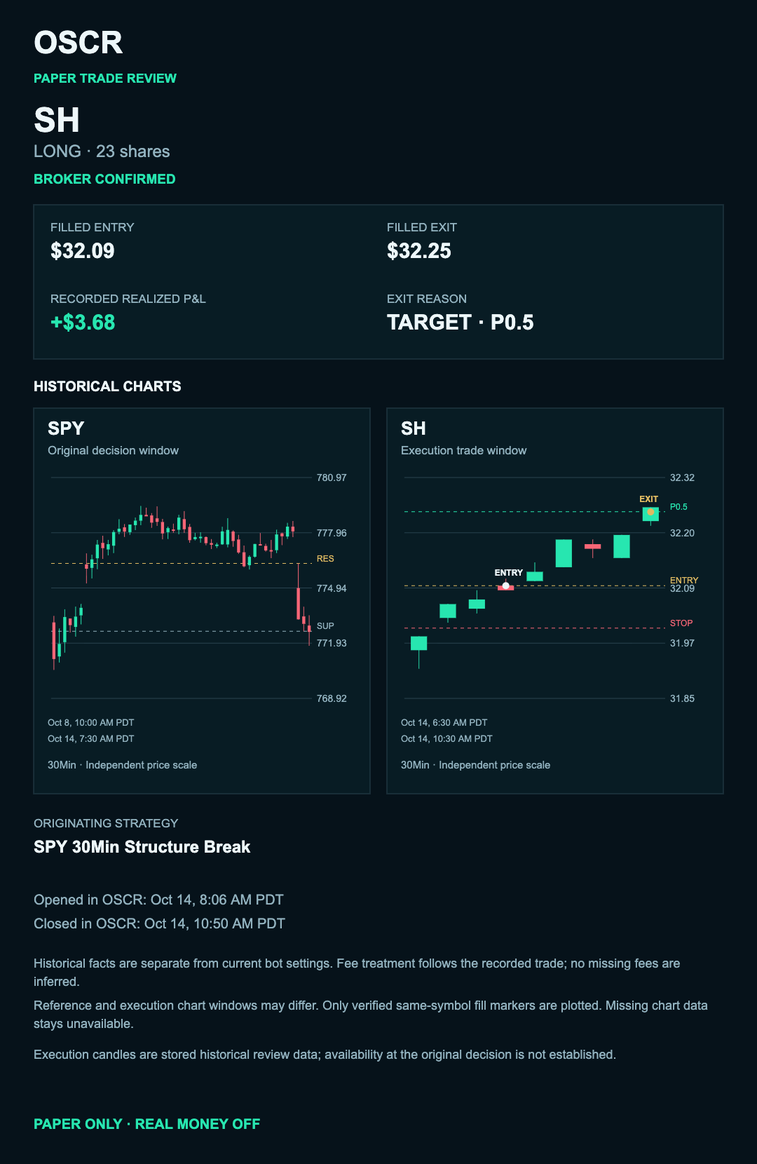 Historical October 14 Paper trade review: SH, 23 shares, $32.09 entry, $32.25 exit, +$3.68 recorded realized P&L. Not a live performance dashboard.